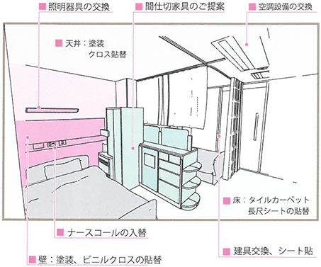 病室の転換・個室化